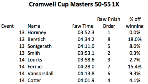 cromwell results