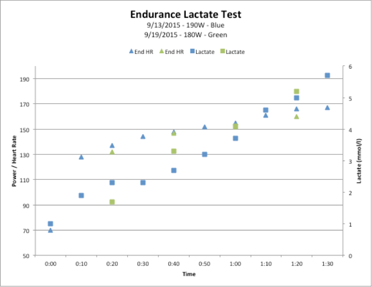 Lactate Testing Rowing Saturday: 4×20′ Steady State with lactate tests – Quantified Rowing