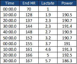 lactate table